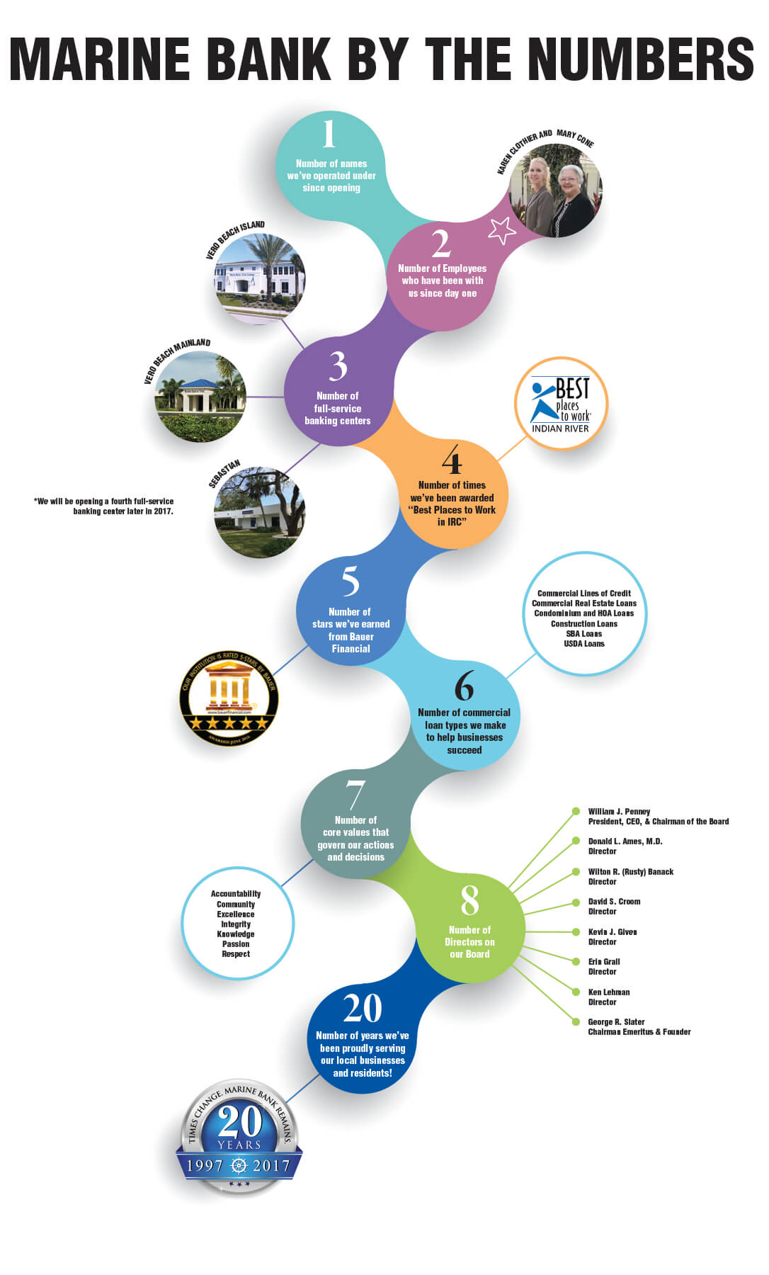 Infographic that features a variety of events that have occurred over the past 20 years